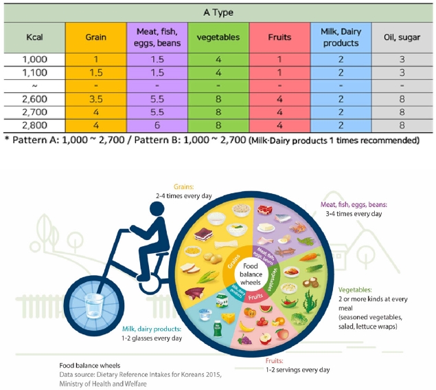 The Korean Food Balance Wheels (Source: Dietary Reference Intakes for