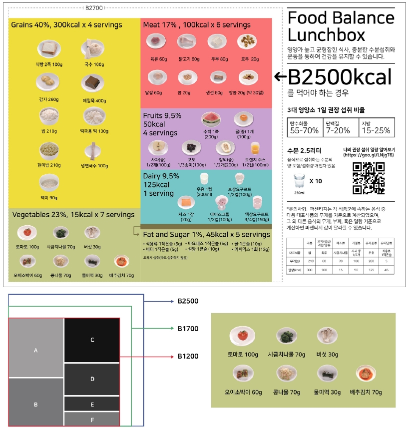 The Korean Food Balance Wheels (Source: Dietary Reference Intakes for